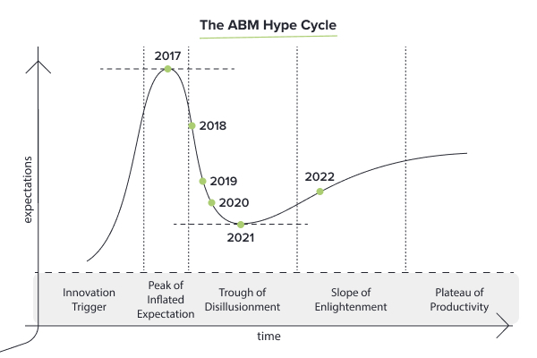 From peak to productivity ABM through the lens of Gartner’s Hype Cycle